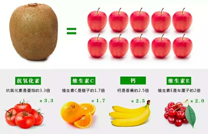 猕猴桃补铁吗(猕猴桃补铁补血吗)-硒宝网