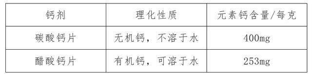 血糖高可以吃钙片补钙吗(血糖补钙吃钙片高可以补钙吗)-硒宝网