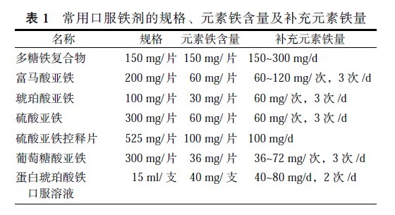 贫血补铁的药有哪些（贫血吃补铁的药有副作用吗）-硒宝网