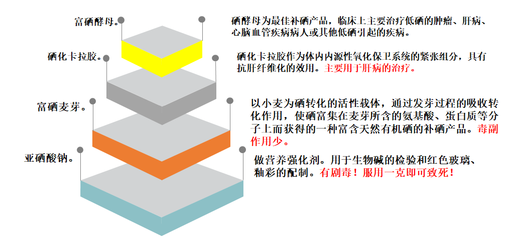 补硒产品有机硒(硒补机产品有假货吗)-硒宝网