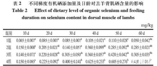 动物补硒的用量(动物硒缺乏会有哪些症状)-硒宝网