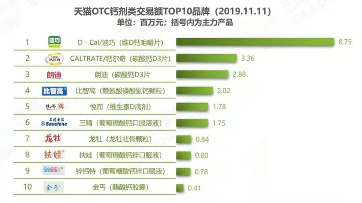 小孩补钙产品排行榜（排行榜小孩补钙产品推荐）-硒宝网