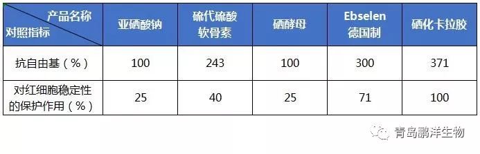 补有机硒的好处(硒的作用和补硒的坏处)-硒宝网
