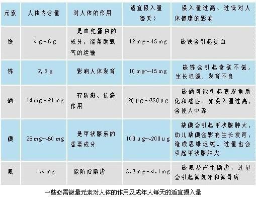 微量元素五项是查什么（查微量元素是抽哪里的血）-硒宝网