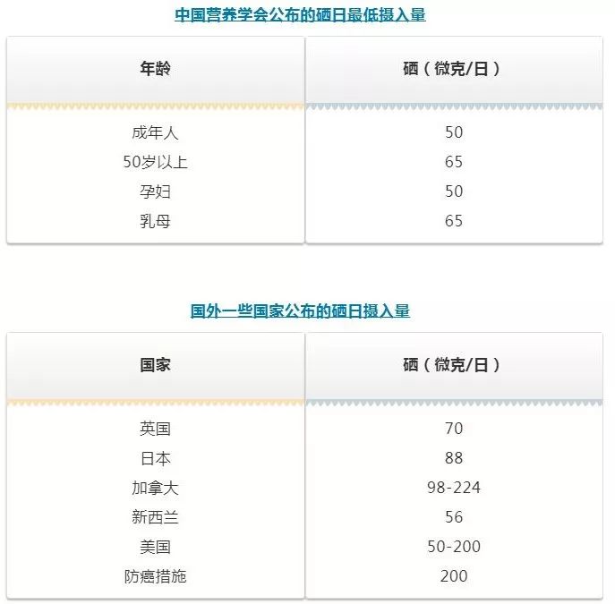 补硒后癌症好了（癌症补好硒后能活多久）-硒宝网