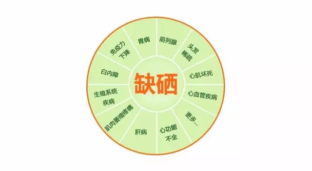 补硒后癌症好了（癌症补好硒后能活多久）-硒宝网