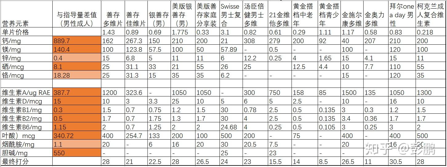 用善存补硒好吗（硒片可以和善存一起吃吗）-硒宝网
