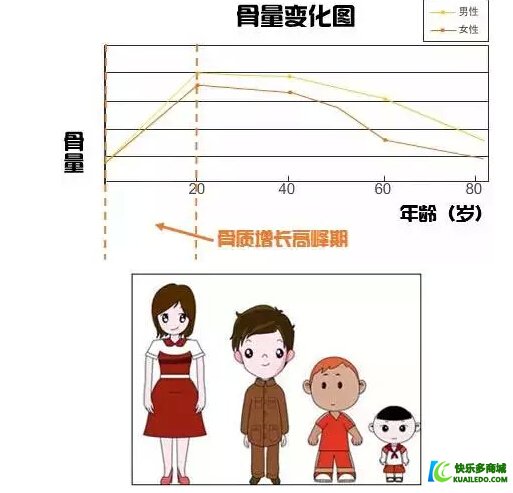 女人补钙最佳年龄段（补钙从什么年龄开始女人）-硒宝网
