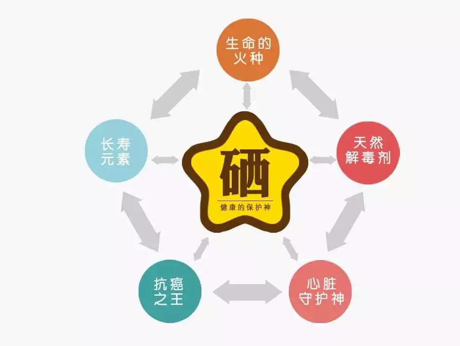 补硒癌症存活率（癌症存活补率硒多少）-硒宝网