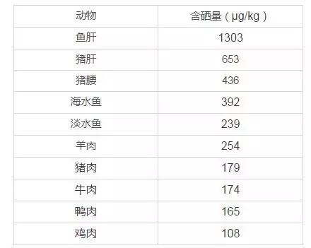 补硒是长期的吗(长期补充硒有什么好处)-硒宝网