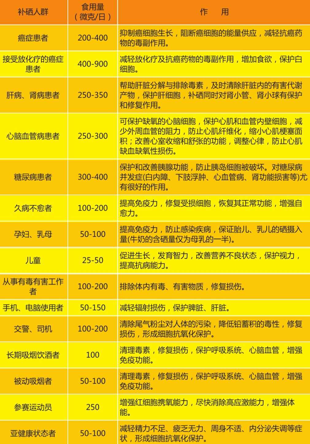 补硒可以抗糖吗(补硒对糖尿病人的好处与坏处)-硒宝网