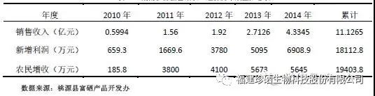 富硒农产品价格(富硒农产品销售平台)-硒宝网