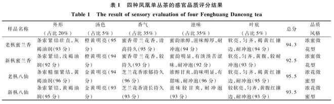 富硒茶凤凰单丛(单丛凤凰茶叶)-硒宝网
