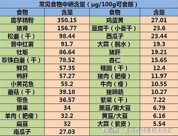 硒的产品有哪些（硒的食品）-硒宝网