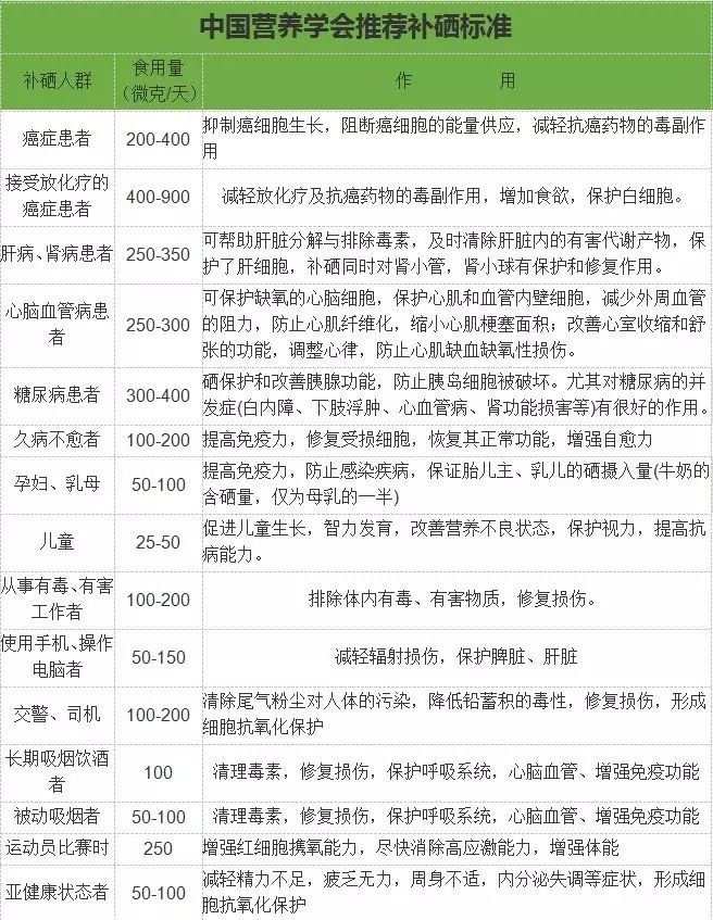 提出全民补硒的人(全民补硒计划)-硒宝网