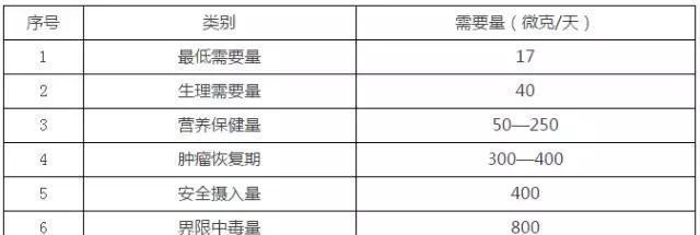 科学补硒健康人生（科学补健康人生硒含量高吗）-硒宝网