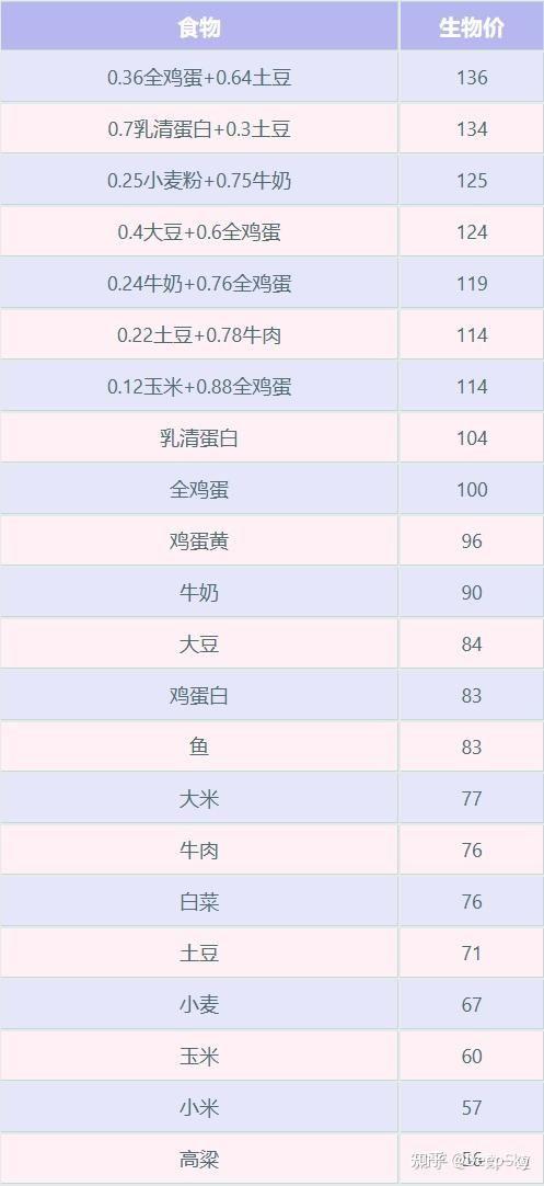 什么食品补硒最好（补硒食补）-硒宝网