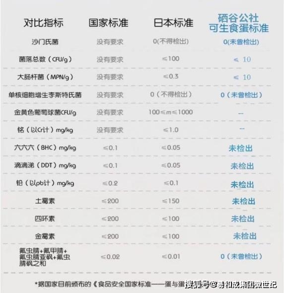 鸡蛋那种吃法补硒(鸡蛋有硒和无硒营养有什么区别)-硒宝网