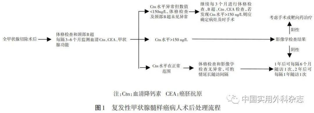 甲癌术后能否补硒(甲癌术后能吃硒酵母吗)-硒宝网