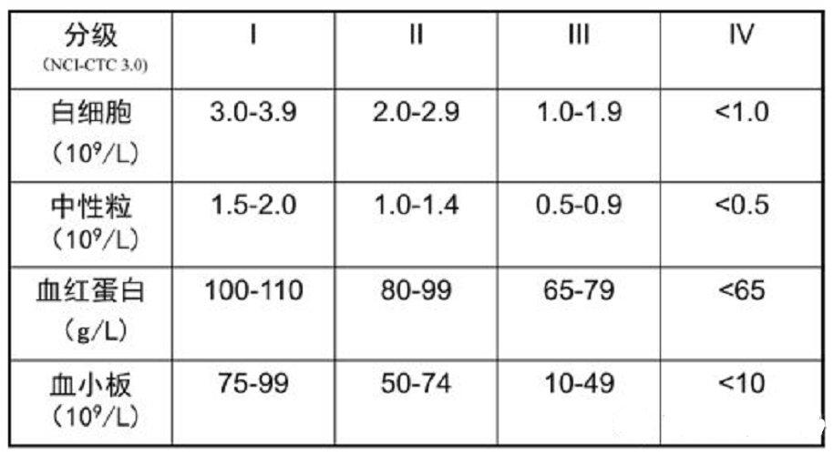 化疗后为什么补硒(化疗期间补硒多少量)-硒宝网
