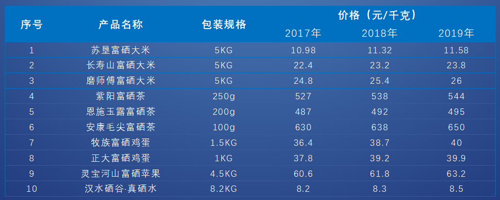 富硒产品增长数据（增长富硒数据产品有哪些）-硒宝网