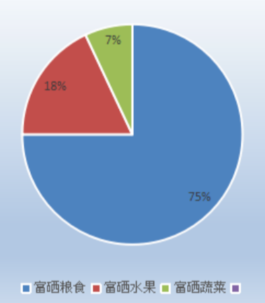 富硒产品增长数据（增长富硒数据产品有哪些）-硒宝网