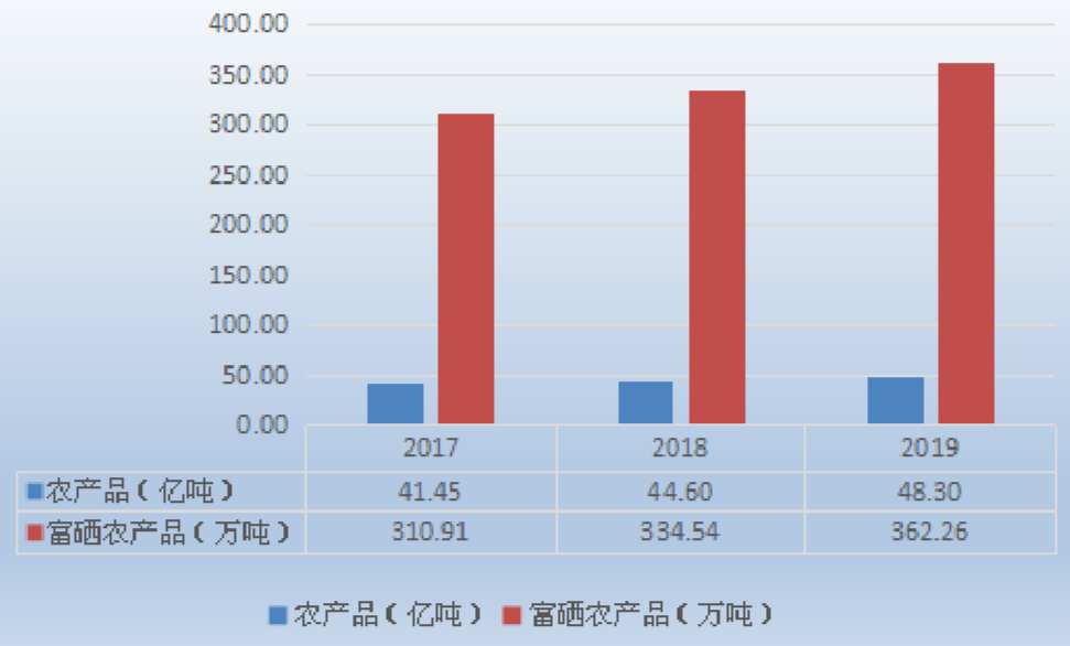 富硒产品增长数据（增长富硒数据产品有哪些）-硒宝网