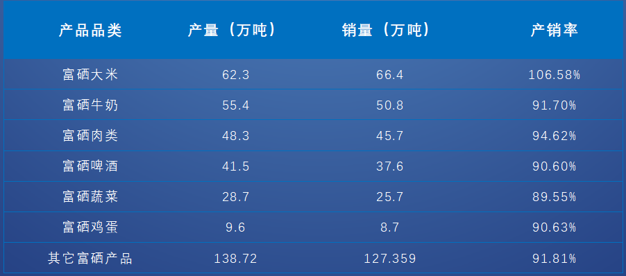 富硒产品增长数据（增长富硒数据产品有哪些）-硒宝网