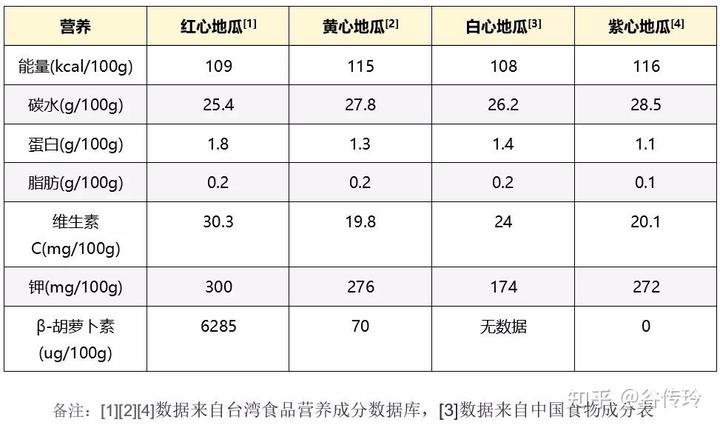 减肥富硒地瓜推荐(富硒地瓜含糖量高吗)-硒宝网