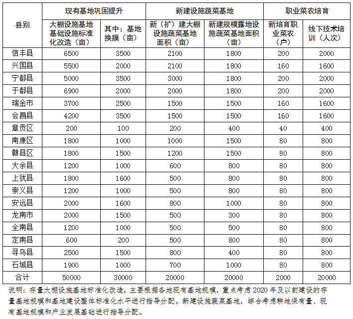 赣州富硒蔬菜基地(江西富硒蔬菜产业集群)-硒宝网