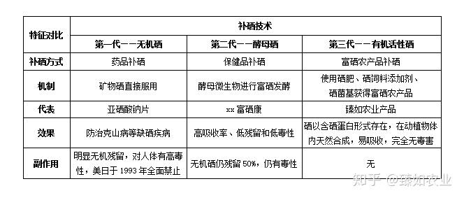 什么产品含有 硒（含硒原料）-硒宝网