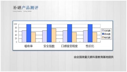 第4代有机硒产品（硒的几代）-硒宝网