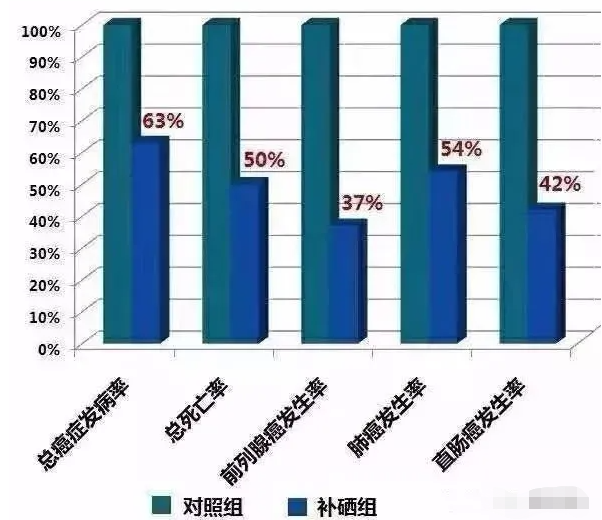 硒产品能治布病吗（硒疾?。?硒宝网