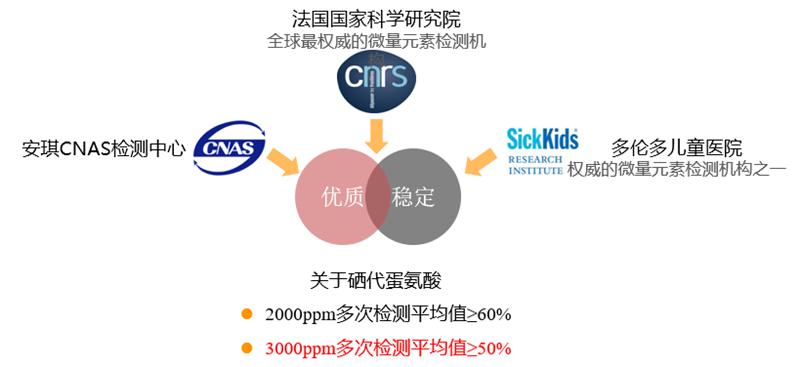 含硒产品质量认定（食品硒含量标准）-硒宝网