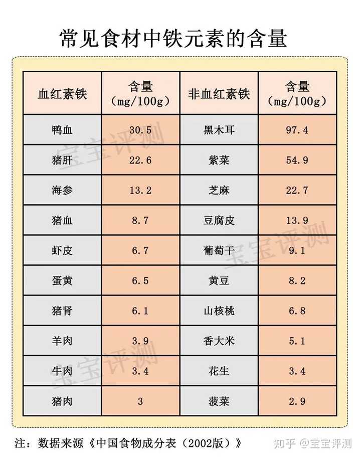 补铁的食物（食物补铁的最佳选择是）-硒宝网