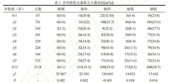 孩子缺微量元素吃什么比较好(缺微量元素的孩子有什么症状)-硒宝网