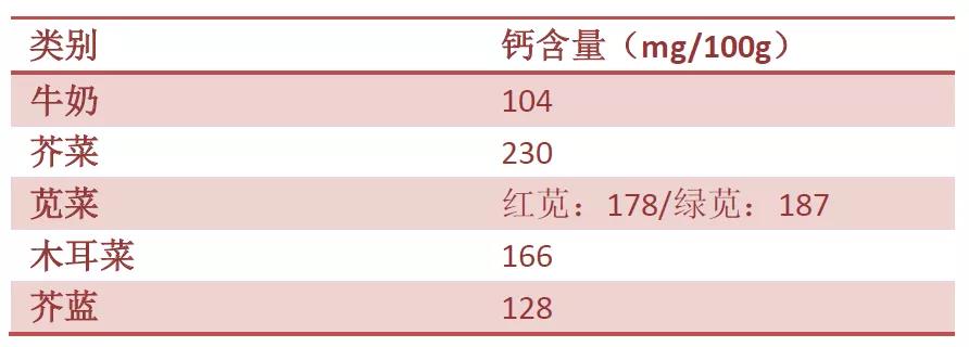 菠菜补钙（菠菜补钙还是补铁）-硒宝网