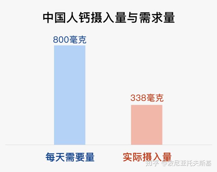 补钙应该吃什么(补充钙需要吃什么)-硒宝网