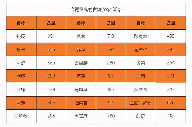 蛋白质补钙吗（蛋白质补钙还是牛奶补钙）-硒宝网