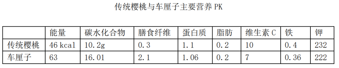 樱桃补铁吗（车厘子补铁还是樱桃补铁）-硒宝网