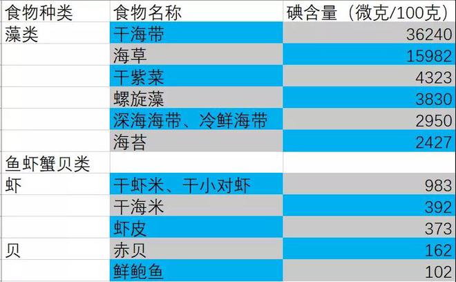 补碘的食物（食物补碘来源）-硒宝网