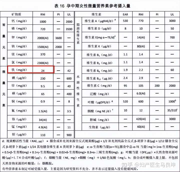 孕妇吃啥补铁（孕妇吃补铁片的最佳时间）-硒宝网