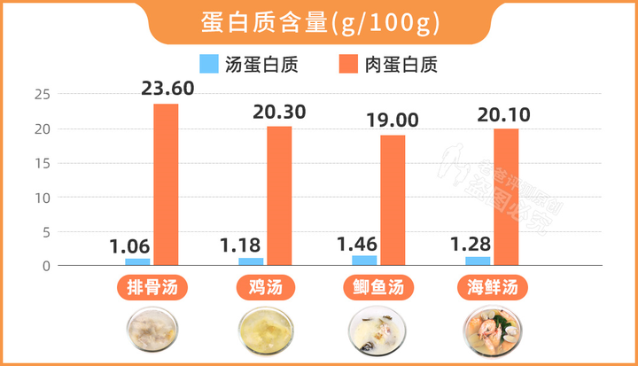 大骨汤补钙吗（骨头汤能补钙的钙是指什么）-硒宝网