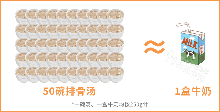 大骨汤补钙吗（骨头汤能补钙的钙是指什么）-硒宝网