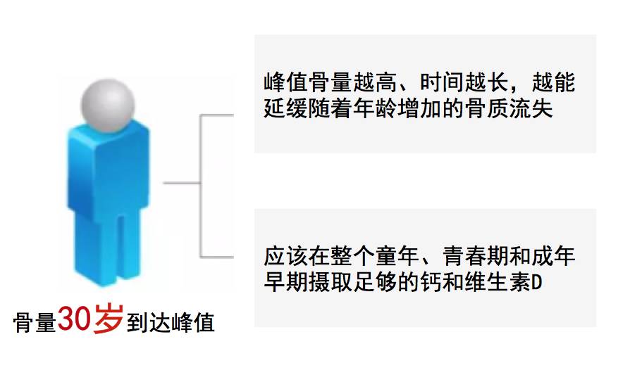 30岁需要补钙吗(补钙需要补充维生素D吗)-硒宝网