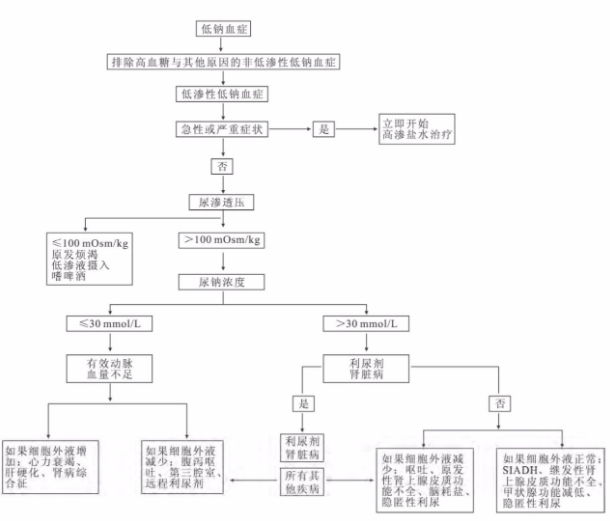 低钠血症补钠(低纳血症补钠公式)-硒宝网
