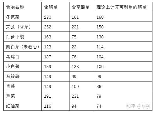 补钙会长胖吗(胖的人就应该补钙)-硒宝网
