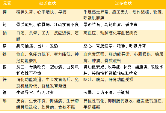 14种微量元素缺乏的症状（微量元素的缺乏症）-硒宝网