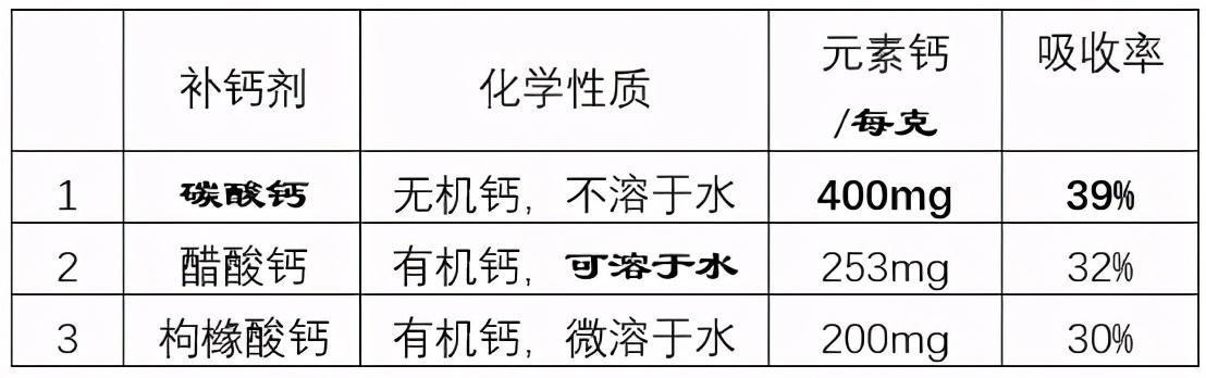 碳酸钙可以补钙吗(碳酸钙可以用来补钙吗)-硒宝网