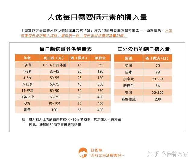 身体补硒该怎么补呢（身体补硒吃什么）-硒宝网